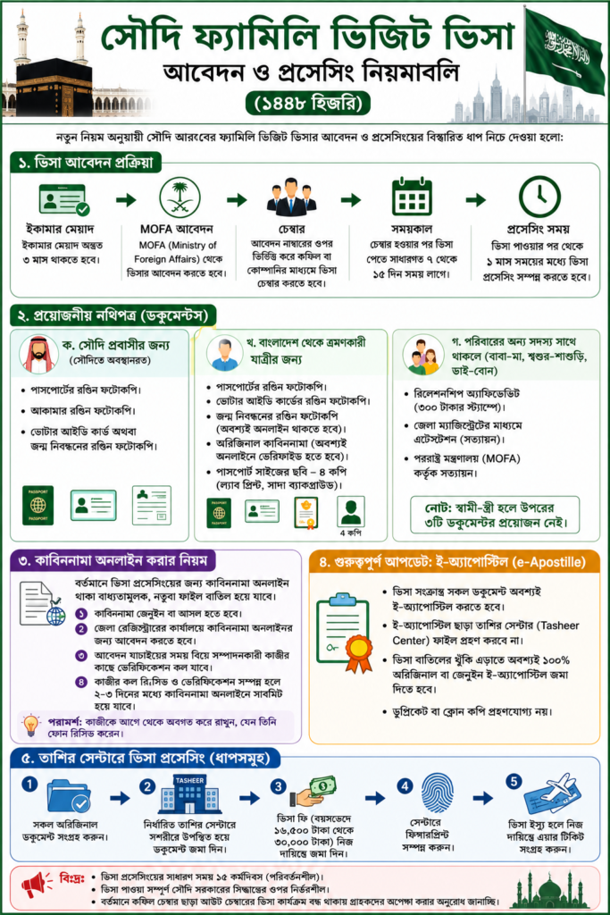Updated Saudi Family Visit Visa Application & Processing Guidelines (1448 Hijri)